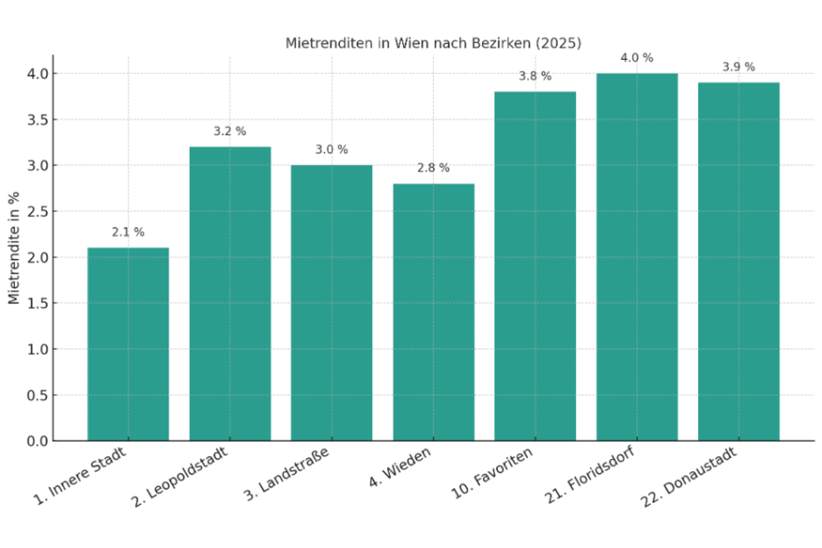 Mietrenditen Immobilien Wien 2025 Übersicht