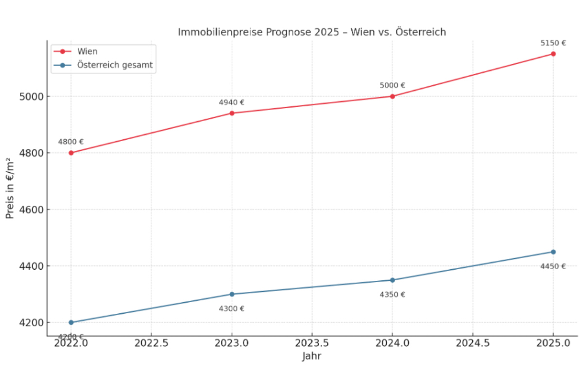 Immobilienmarkt Österreich vs Wien Vergleich 2025