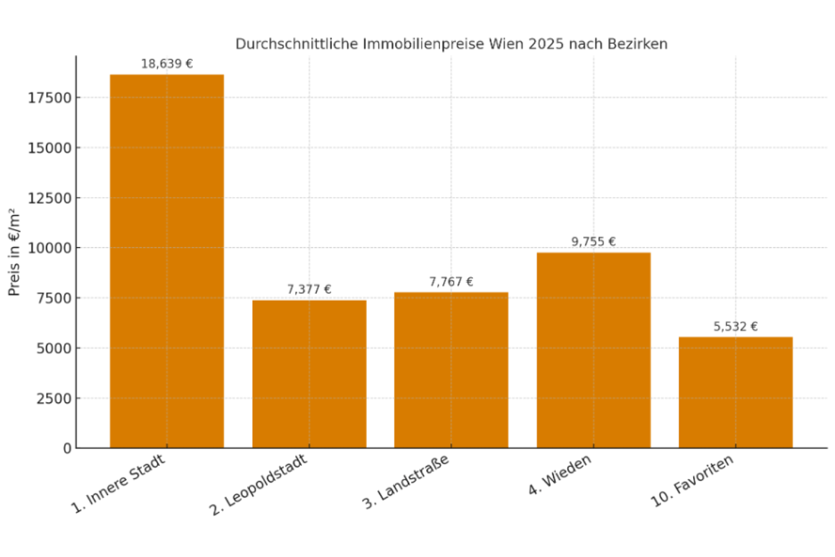 Immobilienpreise Wien Prognose 2025 nach Bezirken