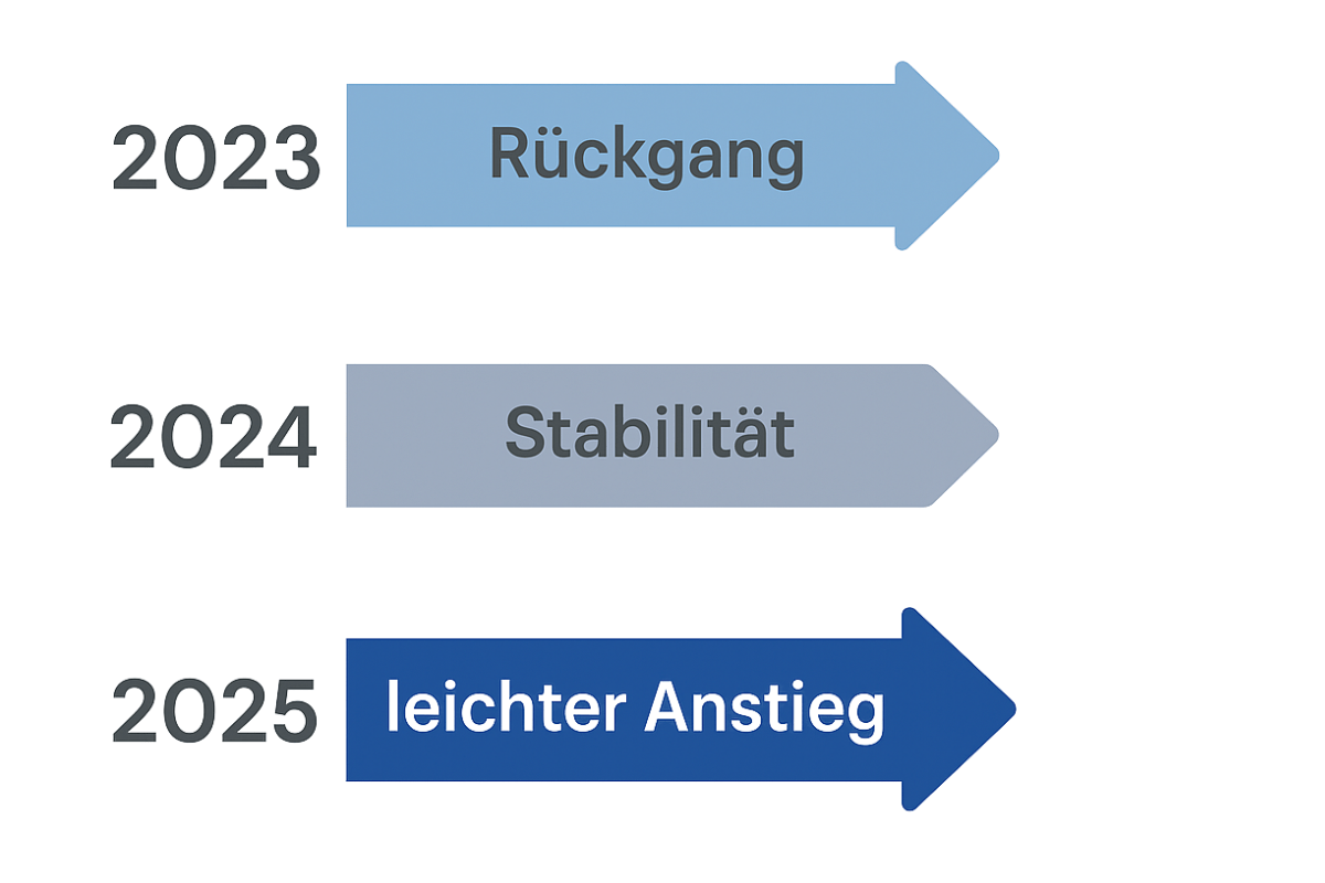 Immobilienpreise Prognose 2025 Österreich – Entwicklung seit 2023