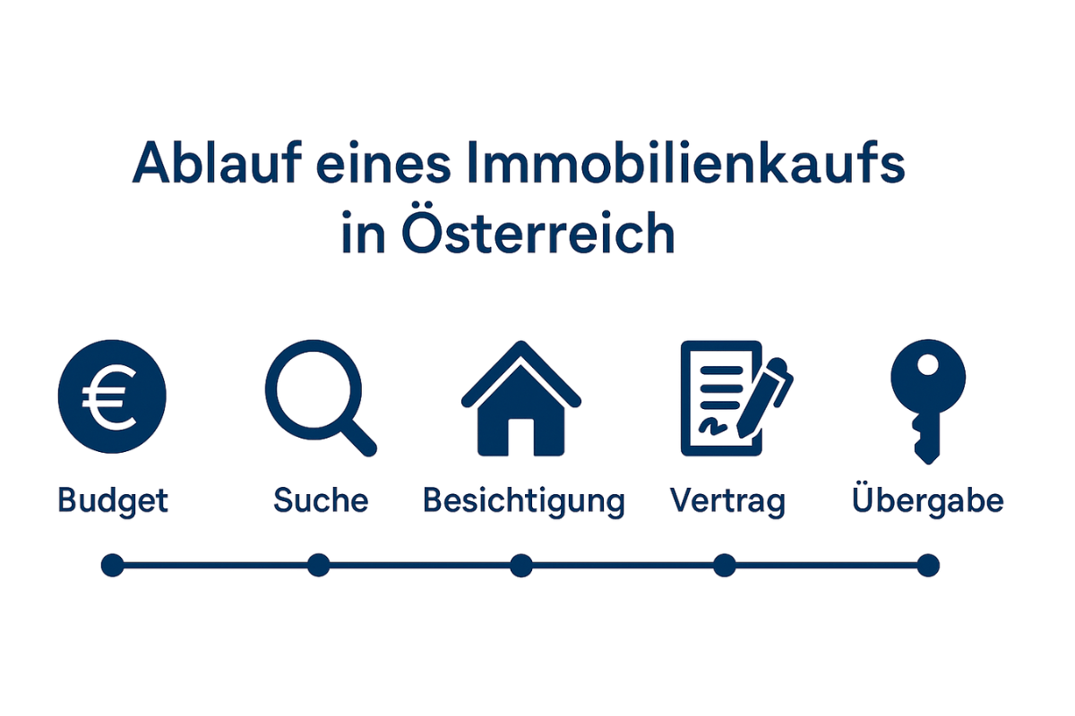 Ablauf eines Immobilienkaufs in Österreich – Schritt-für-Schritt-Grafik mit Symbolen für Budget, Suche, Besichtigung, Vertrag und Übergabe
